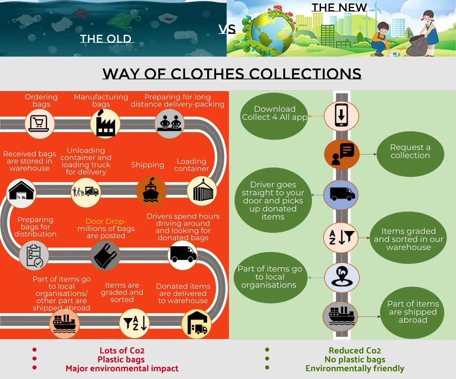 The old way vs the new way of clothes collections